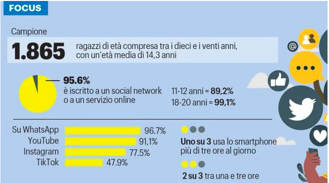 Connessi e con profili social a 11 anni: è boom di minori prede della Rete