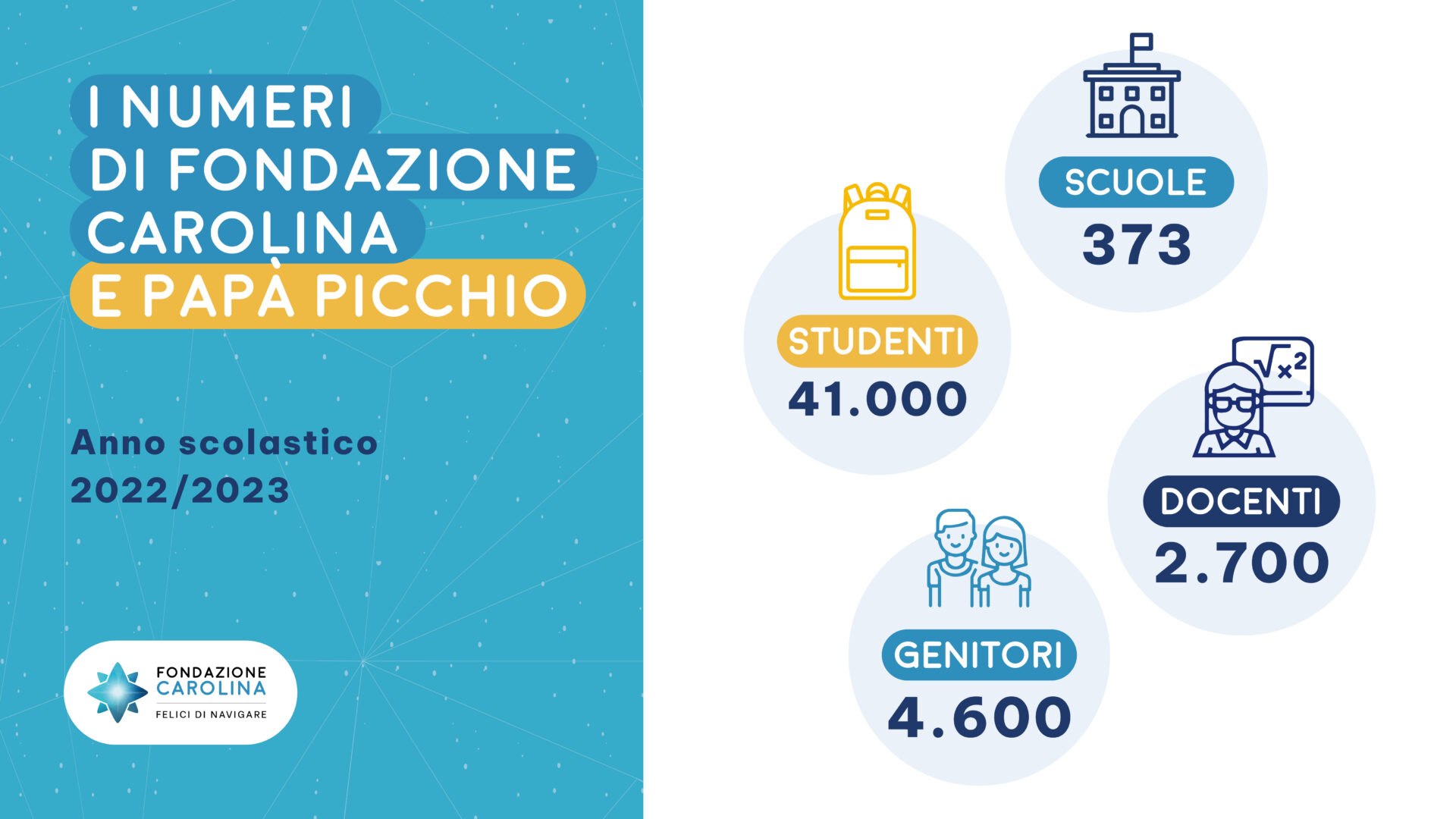 I numeri di fondazione carolina e papà picchio anno scolastico 2022-2023